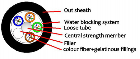 FRP/PE Cover Center Reinforced GYFTY 2-30F Optical Outdoor Cable dengan bahan pelindung MDPE