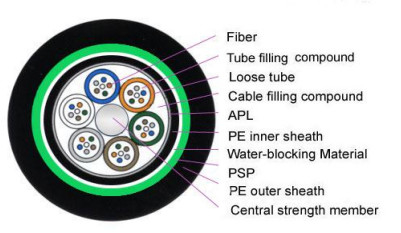 GYTA53 2-144F Kabel Serat Optik Dupleks Luar Ruang dengan Lapisan MDPE/HDPE
