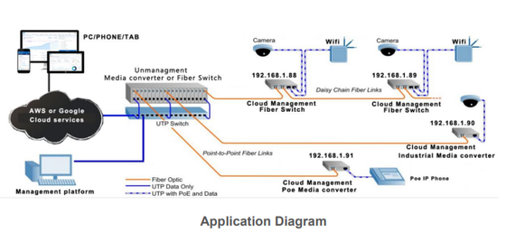 Sakelar Serat Terkelola Cloud Gigabit 2-Port 10/100/1000Base-Tx dan 1-Port 1000Base-Fx